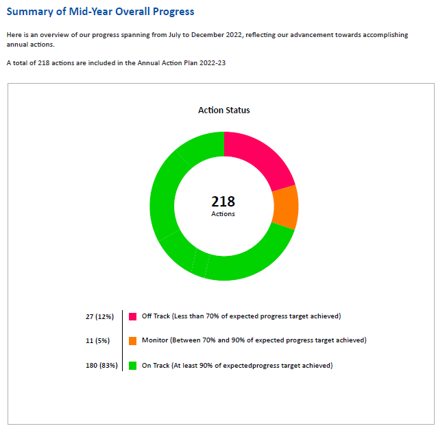 Our Latest Reports and Dashboards: Leveraging Organisational Data for Informed Decisions