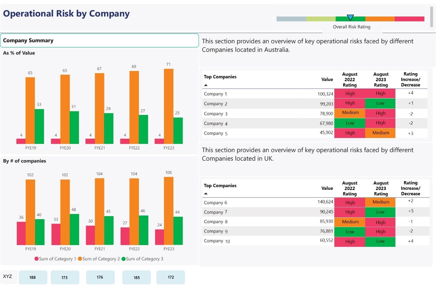 Our Latest Reports and Dashboards: Leveraging Organisational Data for Informed Decisions