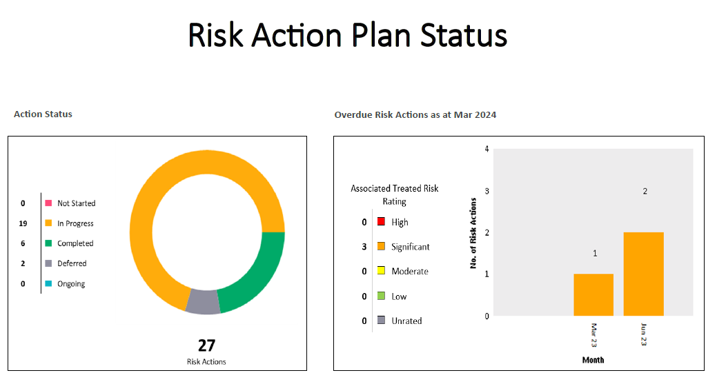 Our Latest Reports and Dashboards: Leveraging Organisational Data for Informed Decisions