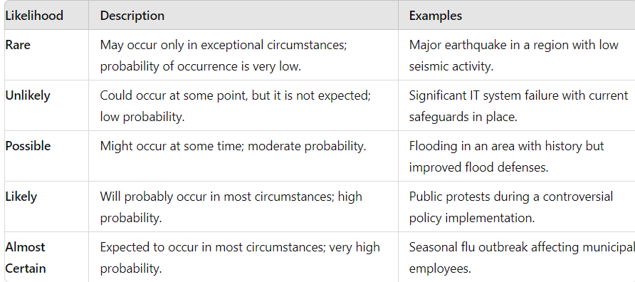 Optimising Risk Management: The Risk Assessment Matrix