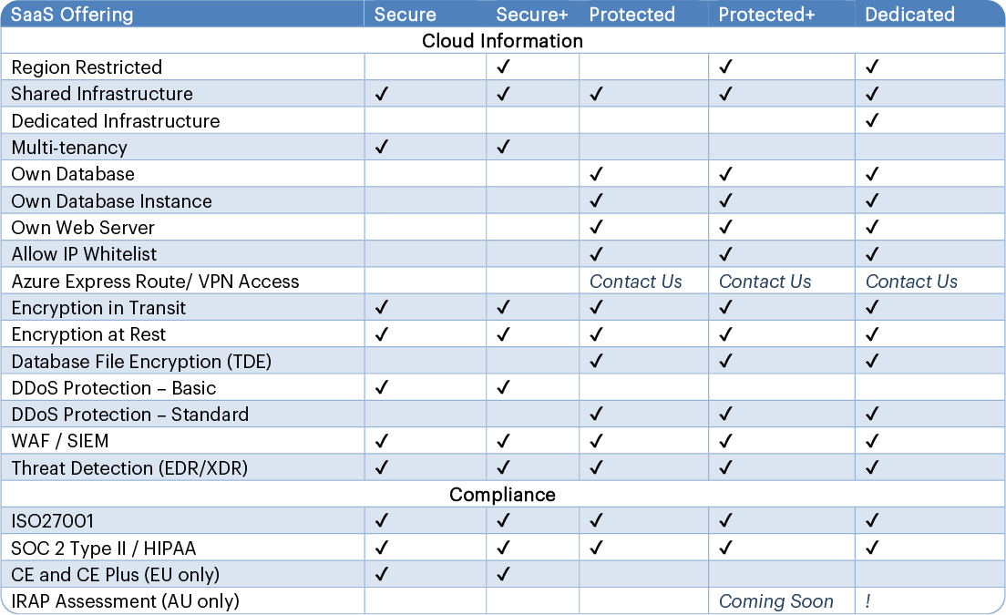 Figure 1.1: Infrastructure Services Summary