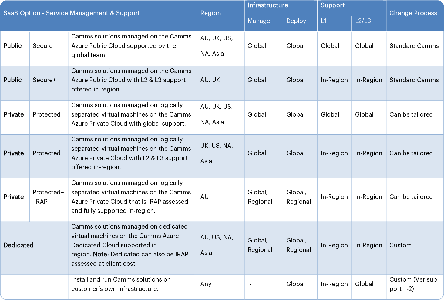 Figure 2.1: Infrastructure Support Matrix